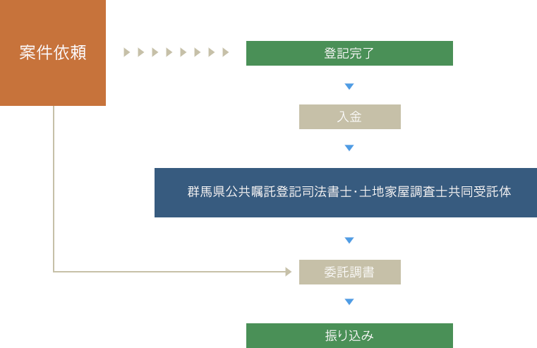 売上の流れ